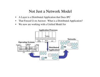 Not Just a Network Model
•  A Layer is a Distributed Application that Does IPC
•  That Forced Us to Answer: What is a Distributed Application?
•  We now are working with a Unified Model for
Printer
USB
-DIF
WiFi
-DIF
OS - DAF
Disk
Laptop
Operating Systems
IRM
Distributed
Applications
IRM
Networks
Task
sched
Mem
Mngt
IPC
Tasks
Application Processes
 
