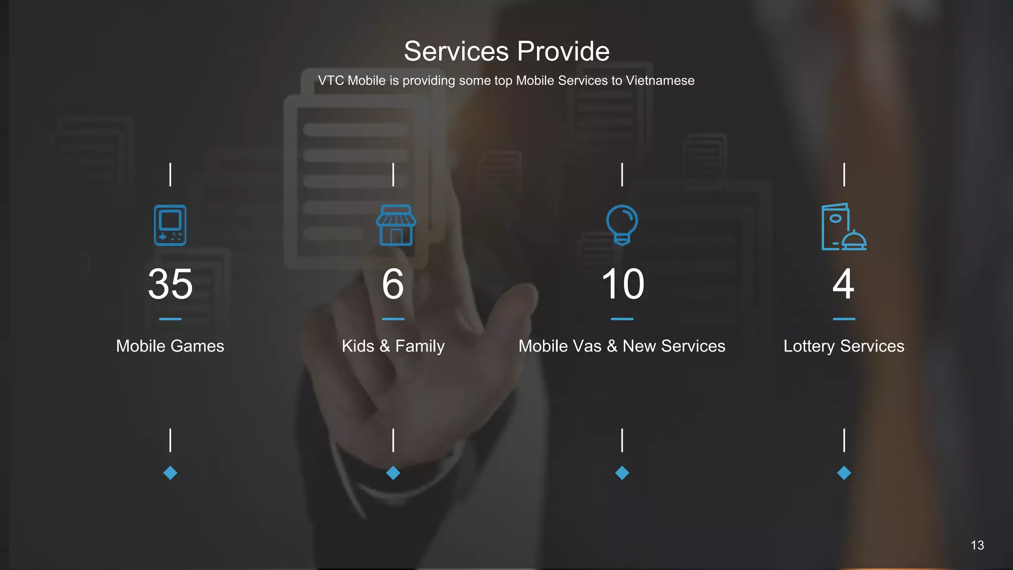 12
Services Provide
VTC Mobile is providing some top Mobile Services to Vietnamese
Mobile Games
35
Kids & Family
6
Mobile Vas & New Services
10
Lottery Services
4
13
 