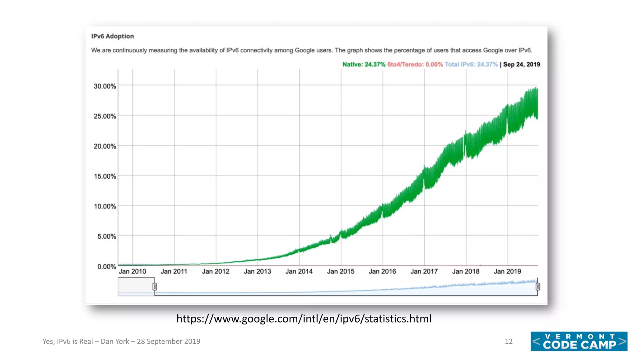 12Yes, IPv6 is Real – Dan York – 28 September 2019
https://www.google.com/intl/en/ipv6/statistics.html
 