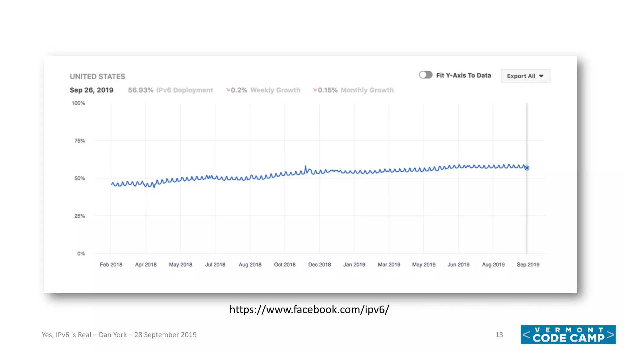 13Yes, IPv6 is Real – Dan York – 28 September 2019
https://www.facebook.com/ipv6/
 