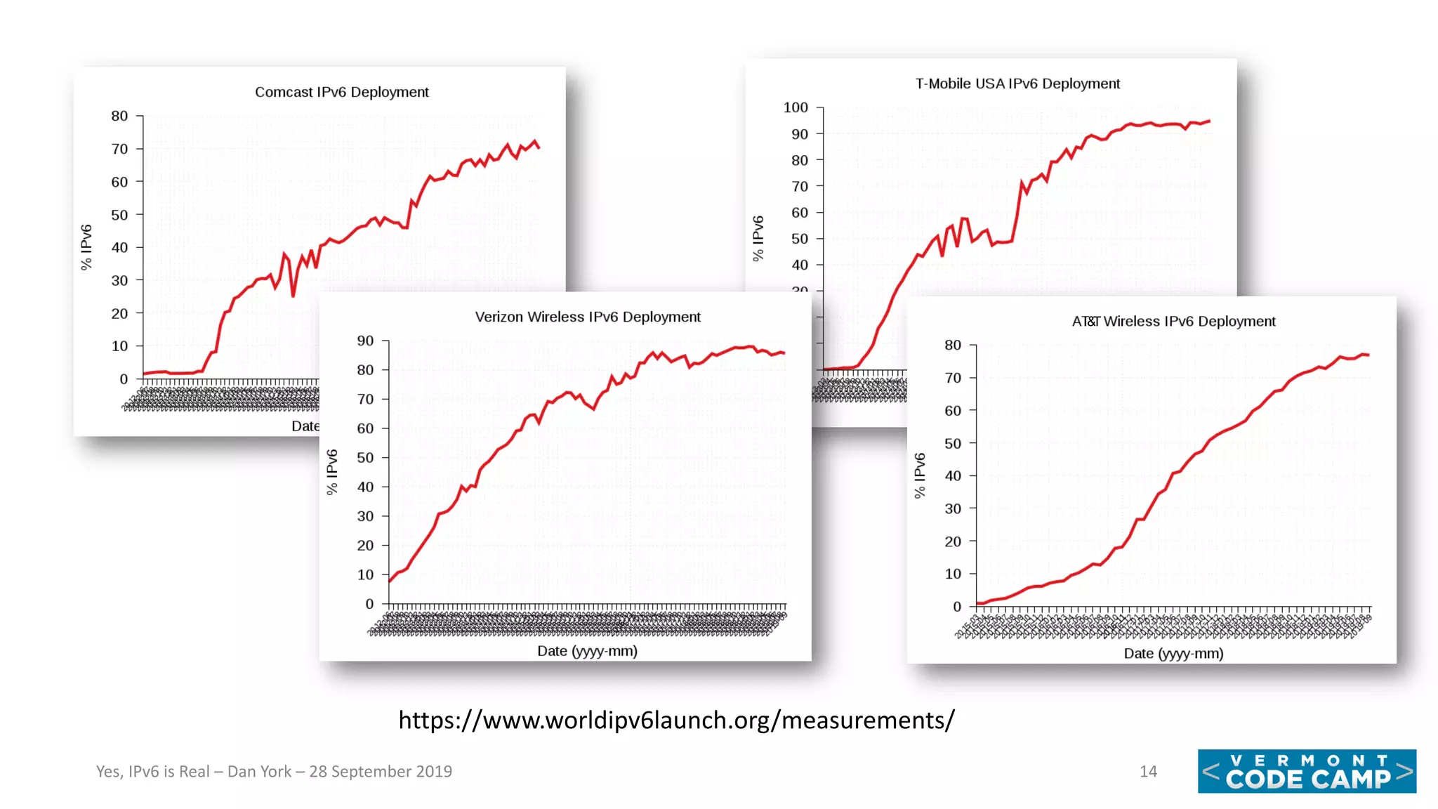 14Yes, IPv6 is Real – Dan York – 28 September 2019
https://www.worldipv6launch.org/measurements/
&T
 