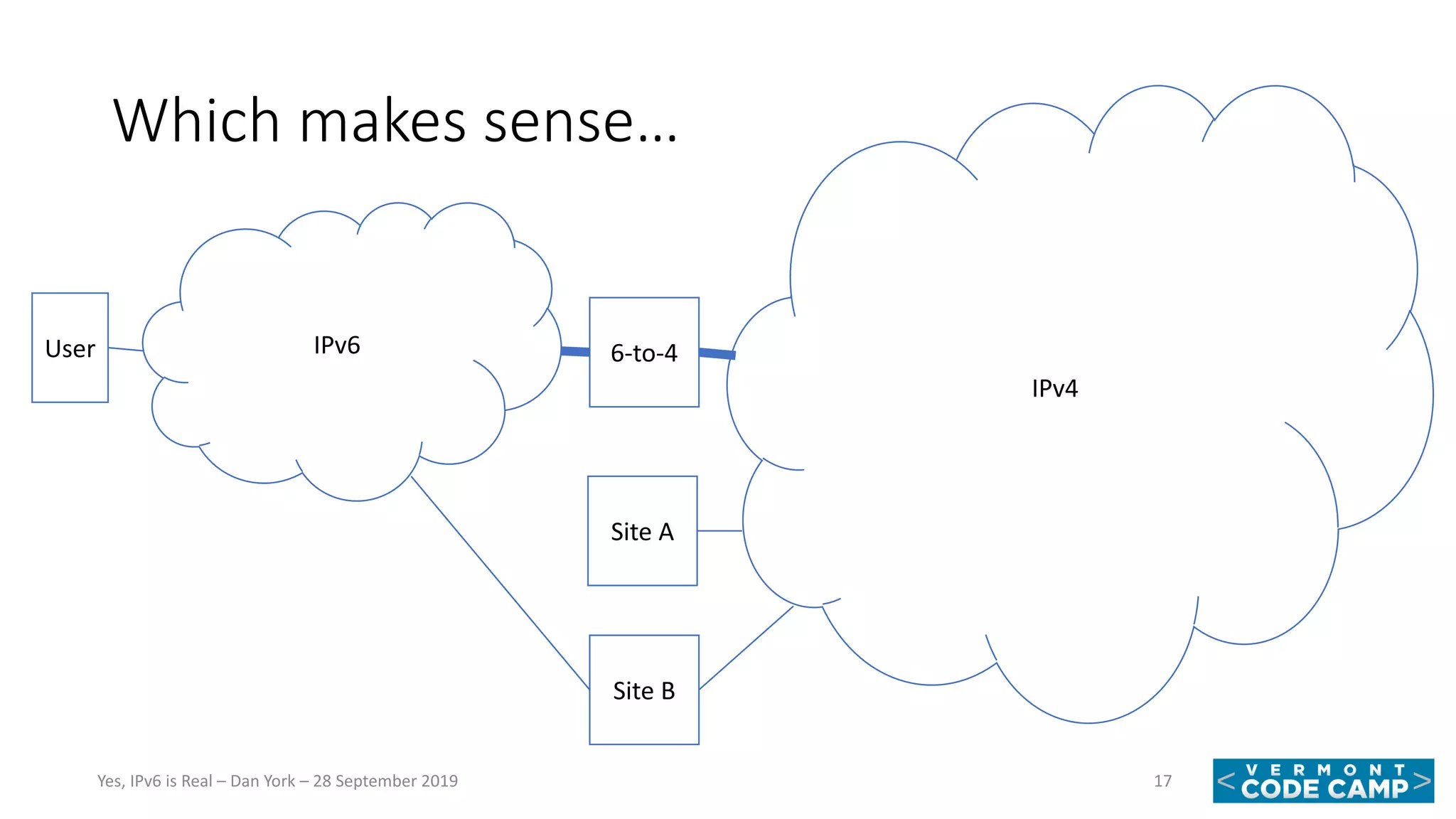 Which makes sense…
17Yes, IPv6 is Real – Dan York – 28 September 2019
IPv6
IPv4
6-to-4User
Site B
Site A
 