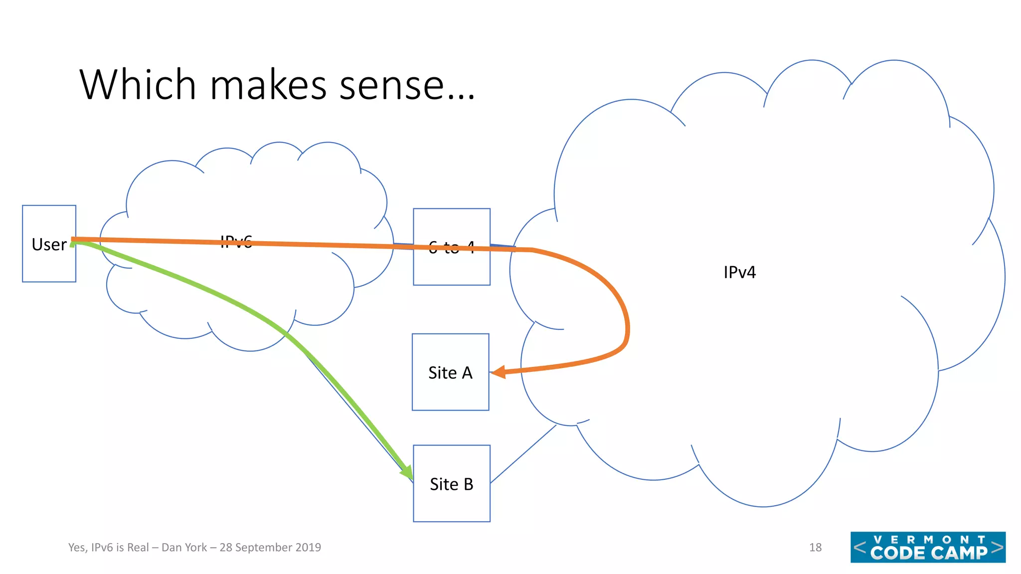 Which makes sense…
18Yes, IPv6 is Real – Dan York – 28 September 2019
IPv6
IPv4
6-to-4User
Site B
Site A
 