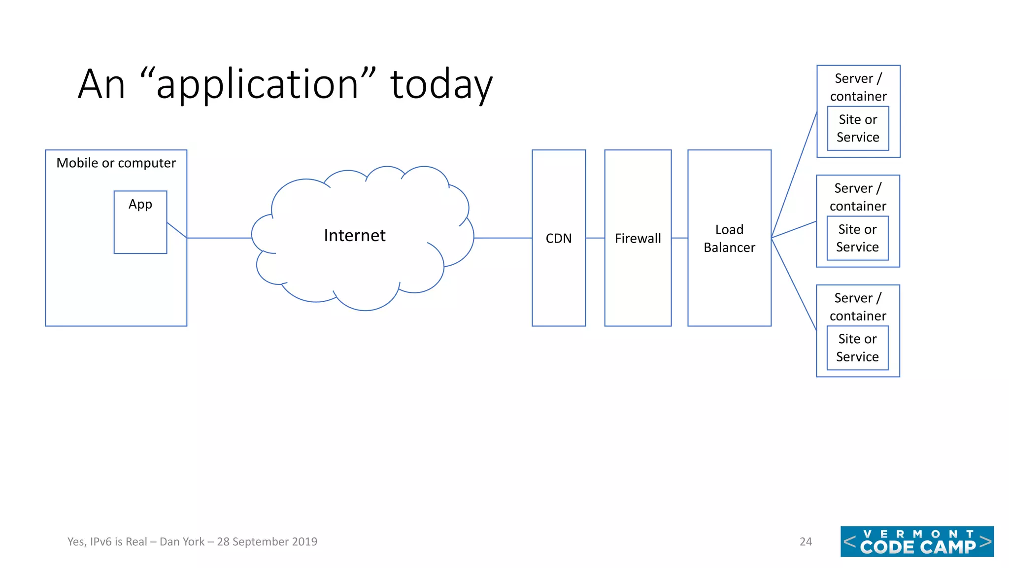 An “application” today
24Yes, IPv6 is Real – Dan York – 28 September 2019
Mobile or computer
App
Internet CDN Firewall
Load
Balancer
Server /
container
Site or
Service
Server /
container
Site or
Service
Server /
container
Site or
Service
 
