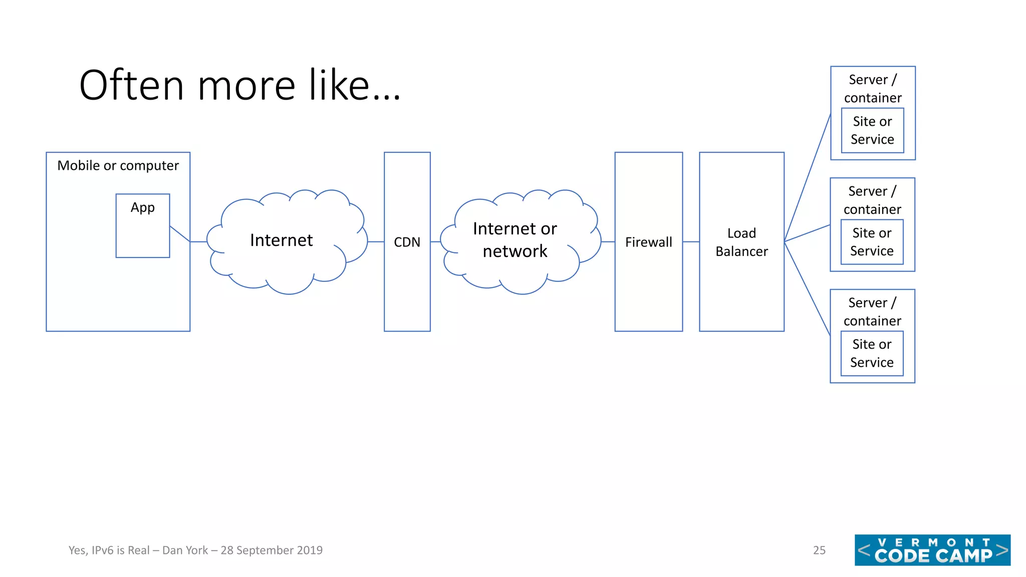 Often more like…
25Yes, IPv6 is Real – Dan York – 28 September 2019
Mobile or computer
App
Internet CDN Firewall
Load
Balancer
Server /
container
Site or
Service
Server /
container
Site or
Service
Server /
container
Site or
Service
Internet or
network
 