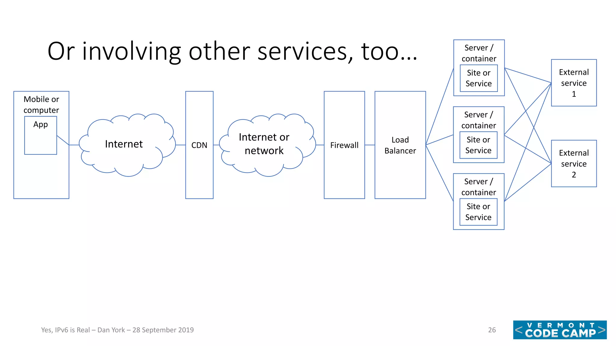 Or involving other services, too…
26Yes, IPv6 is Real – Dan York – 28 September 2019
Mobile or
computer
App
Internet CDN Firewall
Load
Balancer
Server /
container
Site or
Service
Server /
container
Site or
Service
Server /
container
Site or
Service
Internet or
network
External
service
1
External
service
2
 