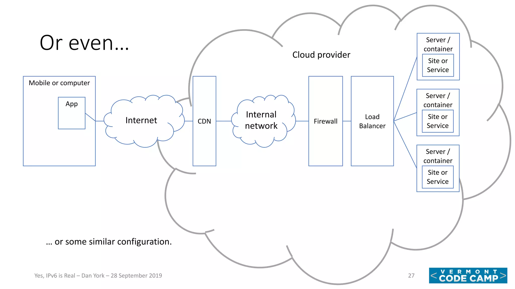 Cloud provider
Or even…
27Yes, IPv6 is Real – Dan York – 28 September 2019
Mobile or computer
App
Internet CDN Firewall
Load
Balancer
Server /
container
Site or
Service
Server /
container
Site or
Service
Server /
container
Site or
Service
Internal
network
… or some similar configuration.
 