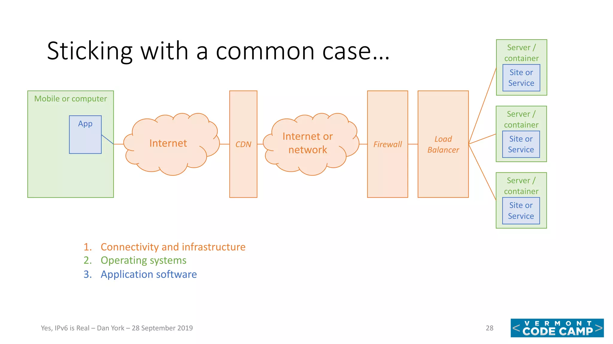 Sticking with a common case…
28Yes, IPv6 is Real – Dan York – 28 September 2019
Mobile or computer
App
Firewall
Load
Balancer
Server /
container
Site or
Service
Server /
container
Site or
Service
Server /
container
Site or
Service
1. Connectivity and infrastructure
2. Operating systems
3. Application software
Internet CDN
Internet or
network
 