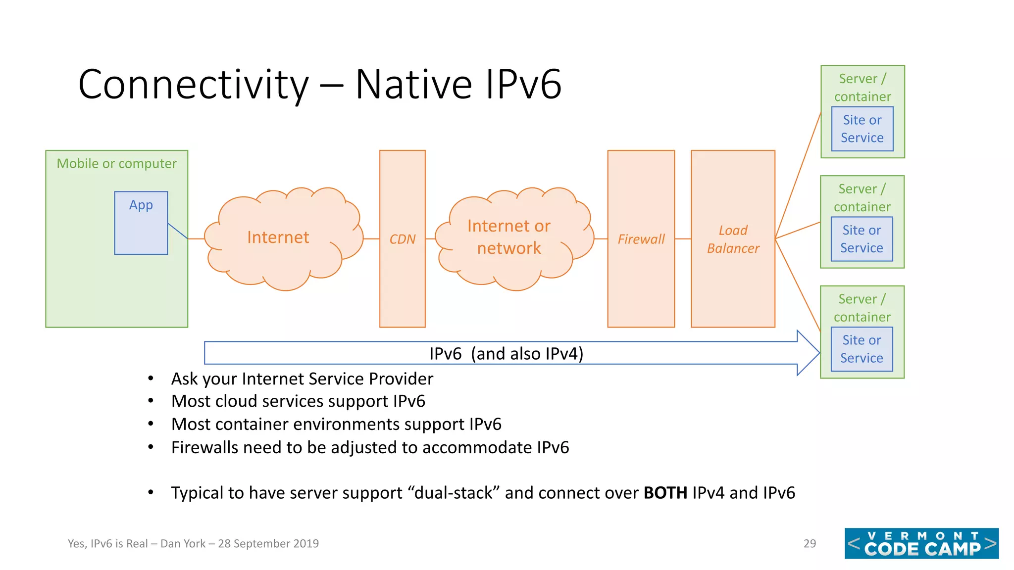 Connectivity – Native IPv6
29Yes, IPv6 is Real – Dan York – 28 September 2019
Mobile or computer
App
Firewall
Load
Balancer
Server /
container
Site or
Service
Server /
container
Site or
Service
Server /
container
Site or
Service
Internet CDN
Internet or
network
• Ask your Internet Service Provider
• Most cloud services support IPv6
• Most container environments support IPv6
• Firewalls need to be adjusted to accommodate IPv6
• Typical to have server support “dual-stack” and connect over BOTH IPv4 and IPv6
IPv6 (and also IPv4)
 