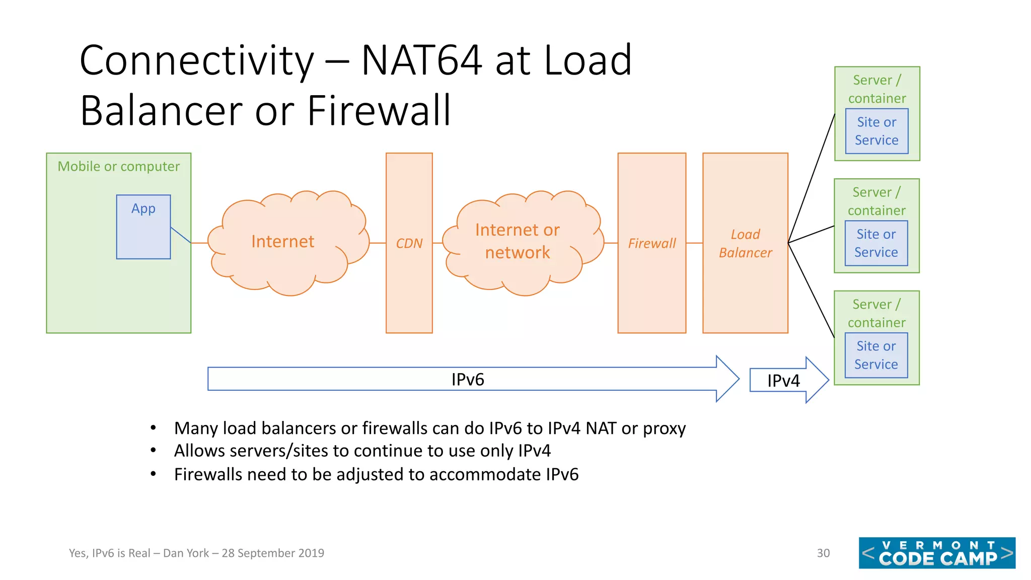 Connectivity – NAT64 at Load
Balancer or Firewall
30Yes, IPv6 is Real – Dan York – 28 September 2019
Mobile or computer
App
Firewall
Load
Balancer
Server /
container
Site or
Service
Server /
container
Site or
Service
Server /
container
Site or
Service
Internet CDN
Internet or
network
• Many load balancers or firewalls can do IPv6 to IPv4 NAT or proxy
• Allows servers/sites to continue to use only IPv4
• Firewalls need to be adjusted to accommodate IPv6
IPv6 IPv4
 