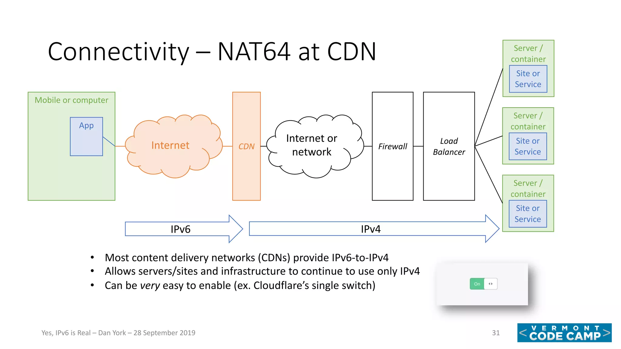 Internet or
network
Connectivity – NAT64 at CDN
31Yes, IPv6 is Real – Dan York – 28 September 2019
Mobile or computer
App
Firewall
Load
Balancer
Server /
container
Site or
Service
Server /
container
Site or
Service
Server /
container
Site or
Service
Internet CDN
• Most content delivery networks (CDNs) provide IPv6-to-IPv4
• Allows servers/sites and infrastructure to continue to use only IPv4
• Can be very easy to enable (ex. Cloudflare’s single switch)
IPv6 IPv4
 