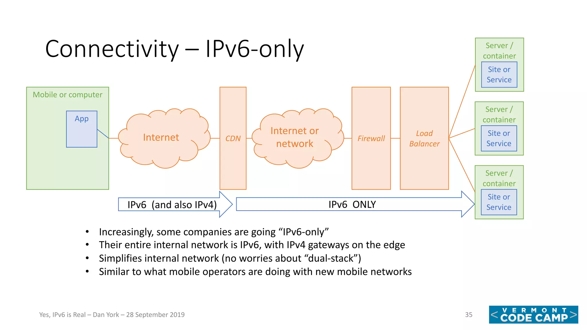 Connectivity – IPv6-only
35Yes, IPv6 is Real – Dan York – 28 September 2019
Mobile or computer
App
Firewall
Load
Balancer
Server /
container
Site or
Service
Server /
container
Site or
Service
Server /
container
Site or
Service
Internet CDN
Internet or
network
• Increasingly, some companies are going “IPv6-only”
• Their entire internal network is IPv6, with IPv4 gateways on the edge
• Simplifies internal network (no worries about “dual-stack”)
• Similar to what mobile operators are doing with new mobile networks
IPv6 (and also IPv4) IPv6 ONLY
 