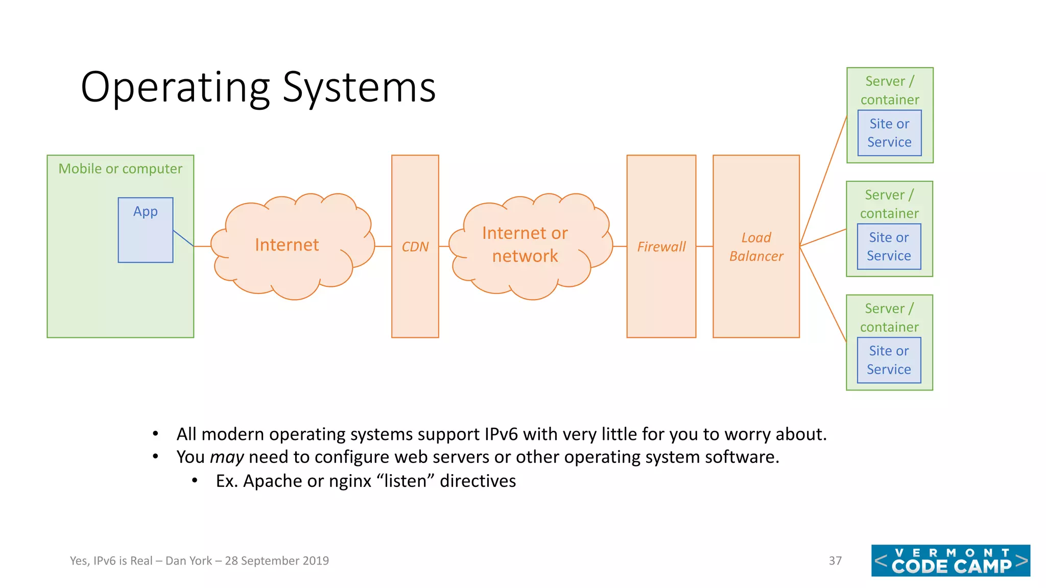 Operating Systems
37Yes, IPv6 is Real – Dan York – 28 September 2019
Mobile or computer
App
Firewall
Load
Balancer
Server /
container
Site or
Service
Server /
container
Site or
Service
Server /
container
Site or
Service
Internet CDN
Internet or
network
• All modern operating systems support IPv6 with very little for you to worry about.
• You may need to configure web servers or other operating system software.
• Ex. Apache or nginx “listen” directives
 
