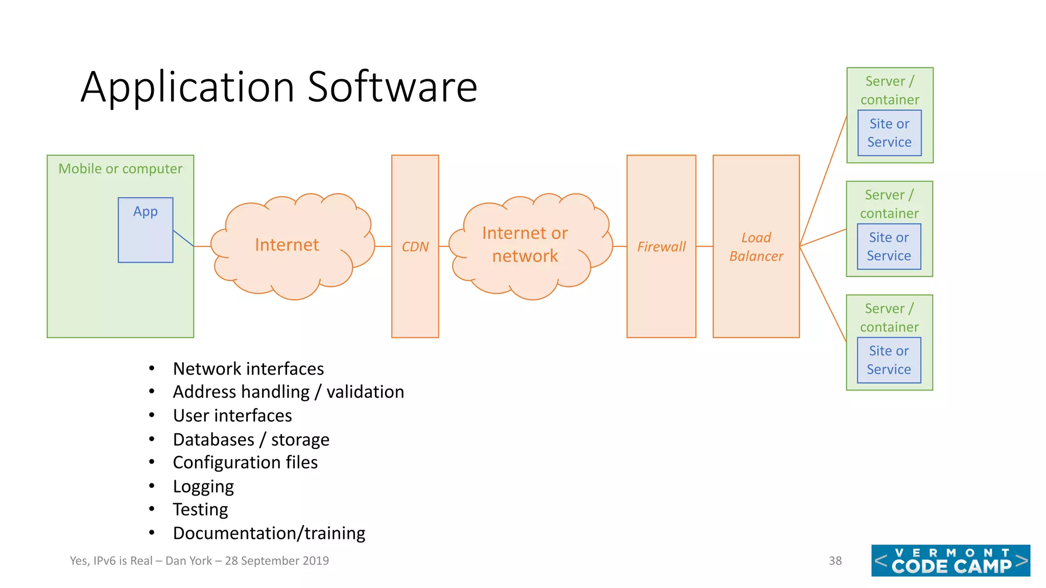 Application Software
38Yes, IPv6 is Real – Dan York – 28 September 2019
Mobile or computer
App
Firewall
Load
Balancer
Server /
container
Site or
Service
Server /
container
Site or
Service
Server /
container
Site or
Service
Internet CDN
Internet or
network
• Network interfaces
• Address handling / validation
• User interfaces
• Databases / storage
• Configuration files
• Logging
• Testing
• Documentation/training
 