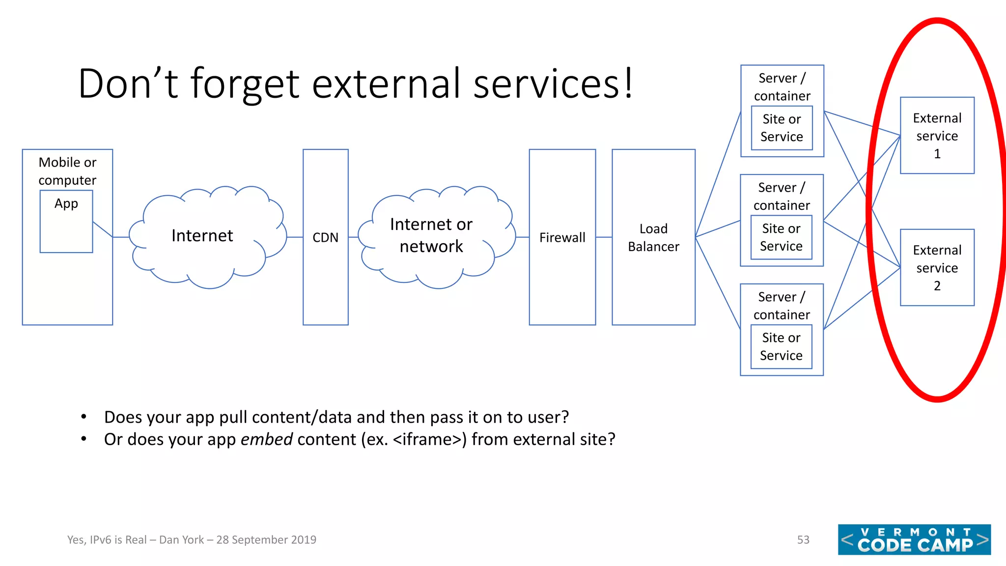 Don’t forget external services!
53Yes, IPv6 is Real – Dan York – 28 September 2019
Mobile or
computer
App
Internet CDN Firewall
Load
Balancer
Server /
container
Site or
Service
Server /
container
Site or
Service
Server /
container
Site or
Service
Internet or
network
External
service
1
External
service
2
• Does your app pull content/data and then pass it on to user?
• Or does your app embed content (ex. <iframe>) from external site?
 