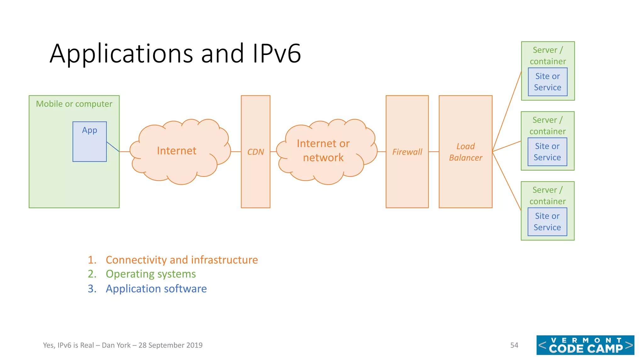 Applications and IPv6
54Yes, IPv6 is Real – Dan York – 28 September 2019
Mobile or computer
App
Firewall
Load
Balancer
Server /
container
Site or
Service
Server /
container
Site or
Service
Server /
container
Site or
Service
1. Connectivity and infrastructure
2. Operating systems
3. Application software
Internet CDN
Internet or
network
 
