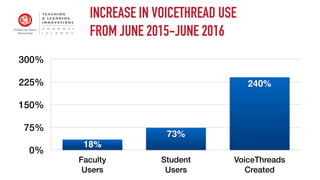 0%
75%
150%
225%
300%
Faculty  
Users
Student  
Users
VoiceThreads 
Created
240%
73%
18%
INCREASE IN VOICETHREAD USE
FROM JUNE 2015-JUNE 2016
18%
 