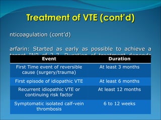 Treatment of VTE (cont’d) Anticoagulation (cont’d) Warfarin: Started as early as possible to achieve a target INR of 2-3. Duration of treatment depends on several factors.  Event Duration First Time event of reversible cause (surgery/trauma) At least 3 months First episode of idiopathic VTE At least 6 months Recurrent idiopathic VTE or continuing risk factor At least 12 months Symptomatic isolated calf-vein thrombosis 6 to 12 weeks 
