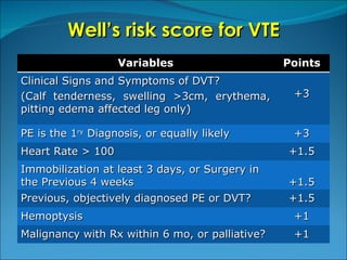 Well’s risk score for VTE Variables Points Clinical Signs and Symptoms of DVT? (Calf tenderness, swelling >3cm, erythema, pitting edema affected leg only) +3 PE is the 1 ry  Diagnosis, or equally likely +3 Heart Rate > 100 +1.5 Immobilization at least 3 days, or Surgery in the Previous 4 weeks +1.5 Previous, objectively diagnosed PE or DVT? +1.5 Hemoptysis +1 Malignancy with Rx within 6 mo, or palliative? +1 