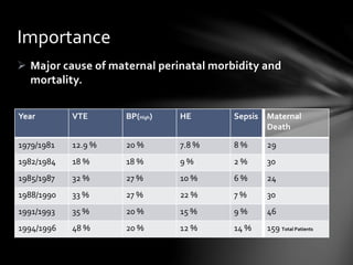  Major cause of maternal perinatal morbidity and
mortality.
Importance
Year VTE BP(High) HE Sepsis Maternal
Death
1979/1981 12.9 % 20 % 7.8 % 8 % 29
1982/1984 18 % 18 % 9 % 2 % 30
1985/1987 32 % 27 % 10 % 6 % 24
1988/1990 33 % 27 % 22 % 7 % 30
1991/1993 35 % 20 % 15 % 9 % 46
1994/1996 48 % 20 % 12 % 14 % 159 Total Patients
 