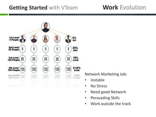 Getting Started with VTeam            Work Evolution




                             Network Marketing Job:
                             • Instable
                             • No Stress
                             • Need good Network
                             • Persuading Skills
                             • Work outside the track
 