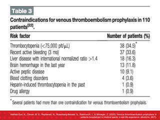 Mahlab-Guri, K., Otman, M. S., Replianski, N., Rosenberg-Bezalel, S., Rabinovich, I., & Sthoeger, Z. (2020). Venous thromboembolism prophylaxis in
patients hospitalized in medical wards: a real life experience. Medicine, 99(7).
 