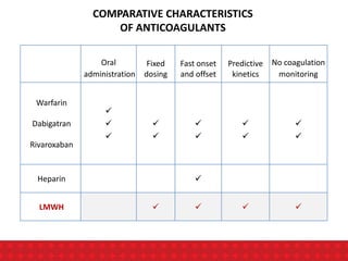 COMPARATIVE CHARACTERISTICS
OF ANTICOAGULANTS
Oral
administration
Fixed
dosing
Fast onset
and offset
Predictive
kinetics
No coagulation
monitoring
Warfarin
Dabigatran
Rivaroxaban











Heparin 
LMWH    
 