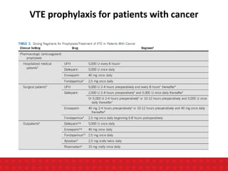 VTE prophylaxis for patients with cancer
 