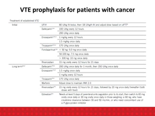 VTE prophylaxis for patients with cancer
 