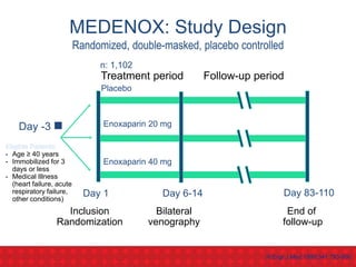 Treatment period Follow-up period
Eligible Patients:
- Age ≥ 40 years
- Immobilized for 3
days or less
- Medical Illness
(heart failure, acute
respiratory failure,
other conditions)
Day 1
Inclusion
Randomization
Day 6-14
Bilateral
venography
Day 83-110
End of
follow-up
Day -3 n
MEDENOX: Study Design
Randomized, double-masked, placebo controlled
Placebo
Enoxaparin 20 mg
Enoxaparin 40 mg
N Engl J Med 1999;341:793-800
n: 1,102
 