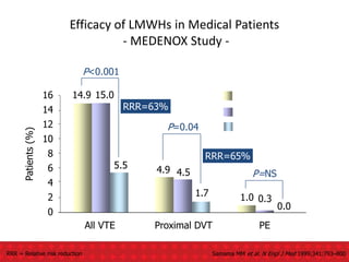 Samama MM et al. N Engl J Med 1999;341:793–800
P<0.001
0
2
4
6
8
10
12
14
16
All VTE Proximal DVT PE
Placebo
Enoxaparin 20 mg
Enoxaparin 40 mg
P=0.04
P=NS
14.9
5.5 4.9
15.0
4.5
RRR=63%
RRR=65%
Patients
(%)
1.7 1.0 0.3
0.0
Efficacy of LMWHs in Medical Patients
- MEDENOX Study -
RRR = Relative risk reduction
 