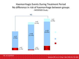 0
5
10
15
Placebo Enoxaparin
20 mg
Enoxaparin
40 mg
Injection-site
haematoma
Minor haemorrhage
Major haemorrhage
NS
NS, not significant
Patients
(%)
Haemorrhagic Events During Treatment Period
No difference in risk of haemorrhage between groups
- MEDENOX Study -
n=27
(7.5%)
n=4
(1.1%)
n=4
(1.1%)
n=40
(11.4%)
n=39
(10.8%)
n=5
(1.4%)
n=6
(1.7%)
n=1
(0.3%)
Samama MM et al. N Engl J Med 1999;341:793–800
 