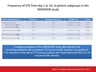Frequency of VTE from day 1 to 14, in patient subgroups in the
MEDENOX study
Acute medical illness (n) Placebo (%) Enoxaparin 40 mg (%) RR (95% CI) P value
Heart Failure (290)
- NYHA class III (217)
- NYHA class IV (73)
14.6
12.3
21.7
4.0
5.1
0
0.29 (0.10 – 0.84)
0.42 (0.13 – 1.29)
-
0.02
0.2
0.05
Respiratory disease (457) 13.1 3.3 0.25 (0.10 – 0.65) 0.003
Infectious disease (463) 15.5 6.3 0.41 (0.20 – 0.82) 0.01
Rheumatic disease (78) 20.7 10.0 0.48 (0.11 – 2.16) 0.4
A subgroup analysis of the MEDENOX study also showed that
thromboprophylaxis with enoxaparin 40 mg once daily resulted in a significant
71% reduction of the risk of VTE among patients with heart failure (NYHA III or IV)
compared with placebo.
Alikhan R, et al.Blood Coagul Fibrinolysis.2003;14:341-6.
 
