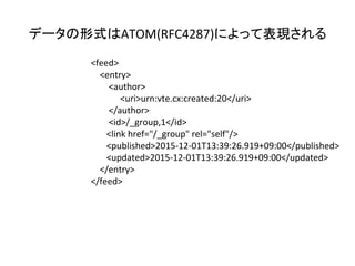 データの形式はATOM(RFC4287)によって表現される	
<feed>	
				<entry>	
								<author>	
	 <uri>urn:vte.cx:created:20</uri>	
								</author>	
								<id>/_group,1</id>	
							<link	href="/_group"	rel="self"/>	
							<published>2015-12-01T13:39:26.919+09:00</published>	
							<updated>2015-12-01T13:39:26.919+09:00</updated>	
				</entry>	
</feed>	
 