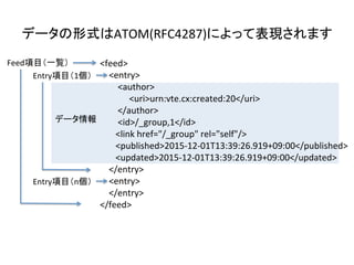 データの形式はATOM(RFC4287)によって表現されます	
Feed項目（一覧）	
Entry項目（1個）	
データ情報	
<feed>	
				<entry>	
								<author>	
	 <uri>urn:vte.cx:created:20</uri>	
								</author>	
								<id>/_group,1</id>	
							<link	href="/_group"	rel="self"/>	
							<published>2015-12-01T13:39:26.919+09:00</published>	
							<updated>2015-12-01T13:39:26.919+09:00</updated>	
				</entry>	
				<entry>	
				</entry>	
</feed>	
Entry項目（n個）	
 