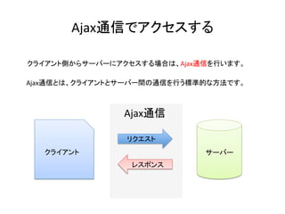 Ajax通信でアクセスする	
クライアント側からサーバーにアクセスする場合は、Ajax通信を行います。	
Ajax通信とは、クライアントとサーバー間の通信を行う標準的な方法です。	
サーバー	クライアント	
Ajax通信	
リクエスト	
レスポンス	
 