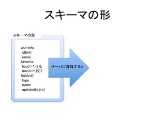 スキーマの形	
userinfo	
	id(int)	
	email	
favorite	
	food!=^.{3}$	
	music=^.{5}$	
hobby{}	
	type	
	name	
	updated(date)	
スキーマの形	
サーバに登録すると	
 