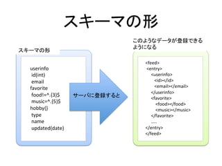 スキーマの形	
userinfo	
	id(int)	
	email	
favorite	
	food!=^.{3}$	
	music=^.{5}$	
hobby{}	
	type	
	name	
	updated(date)	
スキーマの形	
<feed>	
	<entry>	
	 <userinfo>	
								<id></id>	
								<email></email>	
					</userinfo>	
					<favorite>	
									<food></food>	
									<music></music>	
					</favorite>		
					…..	
</entry>	
</feed>	
このようなデータが登録できる
ようになる	
サーバに登録すると	
 