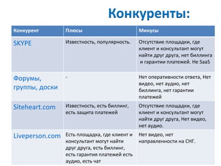 Конкурент Плюсы Минусы SKYPE Известность, популярность. Отсутствие площадки, где клиент и консультант могут найти друг друга, нет биллинга  и гарантии платежей. Не  SaaS Форумы, группы, доски - Нет оперативности ответа, Нет видео, нет аудио, нет биллинга, нет гарантии платежей Siteheart.com Известность, есть биллинг, есть защита платежей Отсутствие площадки, где клиент и консультант могут найти друг друга, Нет видео, нет аудио.  Liveperson.com Есть площадка, где клиент и консультант могут найти друг друга, есть биллинг, есть гарантия платежей есть аудио, есть чат Нет видео, нет направленности на СНГ. 