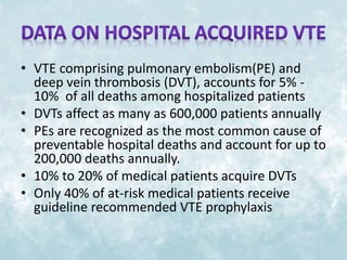 • VTE comprising pulmonary embolism(PE) and 
deep vein thrombosis (DVT), accounts for 5% - 
10% of all deaths among hospitalized patients 
• DVTs affect as many as 600,000 patients annually 
• PEs are recognized as the most common cause of 
preventable hospital deaths and account for up to 
200,000 deaths annually. 
• 10% to 20% of medical patients acquire DVTs 
• Only 40% of at-risk medical patients receive 
guideline recommended VTE prophylaxis 
 