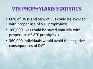 • 60% of DVTs and 50% of PEs could be avoided 
with proper use of VTE prophylaxis 
• 100,000 lives could be saved annually with 
proper use of VTE prophylaxis 
• 360,000 individuals would avoid the negative 
consequences of DVTs 
 
