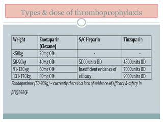 Types & dose of thromboprophylaxis
Weight Enoxaparin
(Clexane)
S/CHeparin Tinzaparin
<50kg 20mgOD - -
50-90kg 40mgOD 5000unitsBD 4500unitsOD
91-130kg 60mgOD Insufficientevidenceof
efficacy
7000unitsOD
131-170kg 80mgOD 9000unitsOD
Fondaparinux(50-90kg)–currentlythereisalackofevidenceofefficacy&safetyin
pregnancy
 