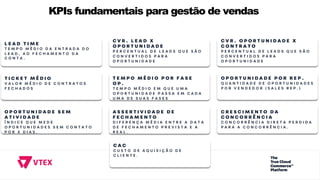 KPIs fundamentais para gestão de vendas
L E A D T I M E
T E M P O M É D I O D A E N T R A D A D O
L E A D , A O F E C H A M E N T O D A
C O N T A .
C V R . L E A D X
O P O R T U N I D A D E
P E R C E N T U A L D E L E A D S Q U E S Ã O
C O N V E R T I D O S P A R A
O P O R T U N I D A D E
C V R . O P O R T U N I D A D E X
C O N T R A T O
P E R C E N T U A L D E L E A D S Q U E S Ã O
C O N V E R T I D O S P A R A
O P O R T U N I D A D E
T I C K E T M É D I O
V A L O R M É D I O D E C O N T R A T O S
F E C H A D O S
T E M P O M É D I O P O R F A S E
O P .
T E M P O M É D I O E M Q U E U M A
O P O R T U N I D A D E P A S S A E M C A D A
U M A D E S U A S F A S E S
O P O R T U N I D A D E P O R R E P .
Q U A N T I D A D E D E O P O R T U N I D A D E S
P O R V E N D E D O R ( S A L E S R E P . )
O P O R T U N I D A D E S E M
A T I V I D A D E
Í N D I C E Q U E M E D E
O P O R T U N I D A D E S S E M C O N T A T O
P O R X D I A S .
A S S E R T I V I D A D E D E
F E C H A M E N T O
D I F E R E N Ç A M É D I A E N T R E A D A T A
D E F E C H A M E N T O P R E V I S T A E A
R E A L .
C R E S C I M E N T O D A
C O N C O R R Ê N C I A
C O N C O R R Ê N C I A D I R E T A P E R D I D A
P A R A A C O N C O R R Ê N C I A .
C A C
C U S T O D E A Q U I S I Ç Ã O D E
C L I E N T E .
 