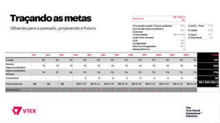 M1 M2 M3 M4 M5 M6 M7 M8 M9 M10 M11 M12 Total
Leads 93 93 93 93 93 93 93 93 93 93 93 93 1111
Novas
Oportunidades
19 19 19 19 19 19 19 19 19 19 19 19 222
Oportunidades
Ativas
19 37 56 74 74 74 74 74 74 74 74 74 778
Contratos 6 6 6 6 6 6 6 6 6 50
Faturamento R$ - R$ - R$ - R$ 111.111 R$ 111.111 R$ 111.111 R$ 111.111 R$ 111.111 R$ 111.111 R$ 111.111 R$ 111.111 R$ 111.111
R$ 1.000.000,0
0
Headcount 1 1 2 3 3 3 3 3 3 3 3 3
Meta Ano
R$ 1.000.0
00
Conversão Leads X Oportunidades 20% # Add L. Time 278
Conversão Oportunidade X
Contrato
30% # Leads 833
Ticket Medio R$ 20.000 # Opps 167
Lead Time (meses) 4 # Contracts 50
Lost 10%
Congeladas 60%
Retorno Congeladas 30%
Meses Retorno 6
Traçandoasmetas
Olhandopara opassado, projetandoofuturo
 
