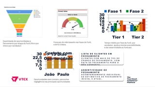 Quantidade de oportunidades e
faturamento por etapa do funil (filtro por
time e por vendedor)
Forecast do mês basedo nas fases do funil,
e MTD X Meta.
0
6
12
18
24
30
Tier 1 Tier 2
Fase 1 Fase 2
Tempo médio por fase do funil, por
vendedor, ajuda a montar previsibilidade,
e dar assertividade ao forecast.
0
7,5
15
22,5
30
João Paulo
Contato com
Oportunidade
> 13 Dias
Oportunidades sem contato, para evitar
negligência nas principais oportunidades
L I S T A D E C L I E N T E S E M
F E C H A M E N T O
C L I E N T E S C O M M A I S D E 7 0 % D E
C H A N C E D E F E C H A M E N T O , C O M
D A T A D E F E C H A M E N T O P A R A O
M Ê S C O R R E N T E .
A S S E R T I V I D A D E D E
F E C H A M E N T O
A C O M P A N H A M E N T O I N D I V I D U A L
D A E S T I M A T I V A D E F E C H A M E N T O
I N I C I A L X A T U A L .
 