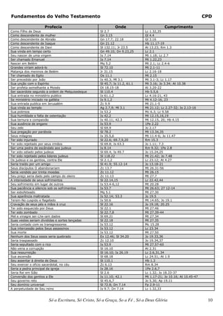 Fundamentos do Velho Testamento                                                                                 CPD

                    Profecia                                Onde                        Cumprimento
Como Filho de Deus                                 Sl 2.7                   Lc 1.32,35
Como descendente de mulher                         Gn 3.15                  Gl 4.4
Como descendente de Abraão                         Gn 17.7; 22.18           Gl 3.16
Como descendente de Isaque                         Gn 21.12                 Hb 11.17-19
Como descendente de Davi                           Sl 132.11; Jr 23.5       At 13.23; Rm 1.3
Sua vinda em tempo certo                           Gn 49.10; Dn 9.23,25     Lc 2.1
Seu nascer de uma virgem                           Is 7.14                  Mt 1.18; Lc 2.7
Ser chamado Emanuel                                Is 7.14                  Mt 1.22,23
Nascer em Belém                                    Mq 5.2                   Mt 2.1; Lc 2.4-6
Grandes viriam adorá-lo                            Sl 72.10                 Mt 2.1-11
Matança dos meninos de Belém                       Jr 31.15                 Lc 2.16-18
Ter chamado do Egito                               Os 11.1                  Mt 2.15
Ser precedido por João                             Is 40.3; Ml 3.1          Mt 3.1-3; Lc 1.17
Sua unção com o Espírito                           Sl 45.7; Is 11.2, 61.1   Mt 3.16; Jo 3.34; At 10.38
Ser profeta semelhante a Moisés                    Dt 18.15-18              At 3.20-22
Ser sacerdote segundo a ordem de Melquisedeque     Sl 110.4                 Hb 5.5,6
Sua entrada no ministério publico                  Is 61.1,2                Lc 4.16-21, 43
Se ministério iniciado na galiléia                 Is 9.1,2                 Mt 4.12-16, 23
Sua entrada publica em Jerusalém                   Zc 9.9                   Mt 21.1-5
Sua vinda ao templo                                Ag 2.7,9; Ml 3.1         Mt 21.12; Lc 2.27-32; Jo 2.13-16
Sua pobreza                                        Is 53.2                  Mc 6.3; Lc 9.58
Sua humildade e falta de ostentação                Is 42.2                  Mt 12.15,16,19
Sua ternura e compaixão                            Is 40.11; 42.3           Mt 12.15, 20; Hb 4.15
Sua ausência de engano                             Is 53.9                  1Pe 2.22
Seu zelo                                           Sl 69.9                  Jo 2.17
Sua pregação por parábola                          Sl 78.2                  Mt 13.34,35
Seus milagres                                      Is 35.5,6                Mt 11.4-6; Jo 11.47
Ter sido injuriado                                 Sl 22.6; 69.7,9,20       Rm 15.3
Ter sido rejeitado por seus irmãos                 Sl 69.8; Is 63.3         Jo 1.11; 7.3
Ser uma pedra de escândalo aos judeus              Is 8.14                  Rm 9.32; 1Pe 2.8
Ter sido odiado pelos judeus                       Sl 69.4; Is 49.7         Jo 15.24,25
Ter sido rejeitado pelos lideres judeus            Sl 118.22                Mt 21.42; Jo 7.48
Os judeus e os gentios, contra Ele                 Sl 2.1,2                 Lc 23.12; At 4.27
Seria traído por um amigo                          Sl 41.9; 55.12-14        Jo 13.18-21
Seus discípulos O abandonariam                     Zc 13.7                  Mt 26.31-56
Seria vendido por trinta moedas                    Zc 11.12                 Mt 26.15
Seu preço seria dado pelo campo do oleiro          Zc 11.13                 Mt 27.7
A intensidade de seus sofrimentos                  Sl 22.14,15              Lc 22.42,44
Seu sofrimento em lugar de outros                  Is 53.4-6,12             Mt 20.28
Sua paciência e silencio sob os sofrimentos        Is 53.7                  Mt 26.63; 27 12-14
Ser esbofeteado                                    Mq 5.1                   Mt 27.30
Sua aparência maltratada                           Is 52.14; 53.3           Jo 19.5
Terem-No cuspido e flagelado                       Is 50.6                  Mt 14.65; Jo 19.1
Cravação de seus pés e mãos à cruz                 Sl 22.16                 Jo 19.18; 20.25
Ter sido esquecido por Deus                        Sl 22.1                  Mt 27.46
Ter sido zombado                                   Sl 22.7,8                Mt 27.39-44
Mel e vinagre ser-Lhe-iam dados                    Sl 69.21                 Mt 27.34
Suas vestes seriam divididas e sortes lançadas     Sl 22.18                 Mt 27.35
Seria contado com os transgressores                Is 53.12                 Mc 15.28
Sua intercessão pelos Seus assassinos              Is 53.12                 Lc 23.34
Sua morte                                          Is 53.12                 Mt 27.50
Nenhum dos Seus ossos seria quebrado               Ex 12.46; Sl 34.20       Jo 19.33,36
Seria traspassado                                  Zc 12.10                 Jo 19.34,37
Seria sepultado com o rico                         Is 53.9                  Mt 27.57-60
Não veria a corrupção                              Sl 16.10                 At 2.31
Sua ressurreição                                   Sl 16.10; Is 26.19       Lc 2.6,31,34
Sua ascensão                                       Sl 68.18                 Lc 24.51; At 1.9
Seu assentar à direita de Deus                     Sl 110.1                 Hb 1.3
Seu exercer o oficio sacerdotal, no céu            Zc 6.13                  Rm 8.34
Seria a pedra principal da igreja                  Is 28.16                 1Pe 2.6,7
Seria Rei em Sião                                  Sl 2.6                   Lc 1.32; Jo 18.33-37
Conversão dos gentios a Ele                        Is 11.10; 42.1           Mt 1.17-21; Jo 10.16; At 10.45-47
Seu governo reto                                   Sl 45.6,7                Jo 5.30; Ap 19.11
Seu domínio universal                              Sl 72.8; Dn 7.14         Fp 2.9-11
A perpetuidade de Seu reino                        Is 9.7; Dn 7.14          Lc 1.32,33


                       Só a Escritura, Só Cristo, Só a Graça, So a Fé , Só a Deus Glória                         10
 
