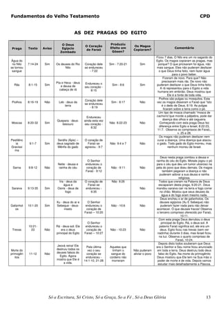 Fundamentos do Velho Testamento                                                                                                       CPD


                                           AS DEZ PRAGAS DO EGITO

                                  O Deus                            Produziu
                                                   O Coração                        Os Magos
Praga       Texto     Aviso       Egípcio                           Efeito em                                      Comentário
                                                   de Faraó                         Copiaram?
                                 Zombado                             Gósen?
                                                                                                     Ficou 7 dias. O Nilo era um rio sagardo do
Água do                                                                                              Egito. Os magos copiaram as pragas, mas
 rio Nilo   7:14-24    Sim    Os deuses do Rio     Coração dele     Sim - 7:20-21       Sim            porque? O que pricisaram foi água, não
se tornou                           Nilo           se endureceu                                      mais sangue. Eles não puderam desfazer
 sangue                                                - 7:22                                          o que Deus tinha feito, nem fazer água
                                                                                                                   para o povo beber.
                                                                                                           Fizeram de novo. Para que? Não
                              Pta e Heca - deus                                                           precisaram mais rãs. De novo não
  Rãs       8:1-15     Sim                         Endureceu o        Sim - 8:6         Sim          puderam desfazer o que Deus tinha feito.
                                 e deusa de        seu coração -
                                cabeça de rã                                                             A rã representou para o Egoto a vida
                                                       8:15                                           humana em embrião. Deus mostrou que
                                                                                                               Ele é a fonte de toda vida.
                                                                                                       Piolhos são pulgas ou mosquitos. Esta
                                                   Coração dele
Piolhos     8:16-19    Não      Leb - deus da                        Sim - 8:17         Não          vez os magos disseram a Faraó que “isto
                                                   se endureceu
                                    terra                                                                 é o dedo de Deus, 8:19. As pulgas
                                                       - 8:19
                                                                                                           ficaram sobre a terra como o pó.
                                                                                                       Um tipo de mosca chamado “mosca de
                                                     Endureceu                                       cachorro”que morde a pálpebra, pode dar
                              Quepara - deus-      ainda esta vez                                          doença dos olhos e até cegueira.
Moscas      8:20-32    Sim       besouro           seu coração -    Não 8:22-23         Não             Começando com esta praga Deus fez
                                                        8:32                                            diferença entre Egito e Israel, 8:22-23,
                                                                                                      11:7. Observa os comprissos de Faraó,,
                                                                                                                       v. 25 e 28.
                                                                                                        Os magos não puderam desfazer nem
Pestilênc                      Seráfis (Ápis) –    O coração de                                       curar a doença. Uma doença que atacou
   ia        9:1-7     Sim    deus sagrado de        Faraó se       Não 9:4 e 7         Não          o gado. Todo gado do Egito morreu, mas
Gravíssi                       Mênfis do gado      agravou - 9:7                                               nenhum morreu de Israel.
  ma

                                                                                                         Deus nesta praga zombou a deusa e
                                                      O Senhor                                       rainha do céu do Egito. Moisés jogou o pó
                               Neite - deusa e      endureceu o                                      para o céu que deu um tumor ulceroso na
 Sarna      9:8-12     Não      rainha do céu        coração de      Não - 9:11         Não          pela do povo que doeu demais. Os magos
                                                    Faraó - 9:12                                           também pegaram a doença e não
                                                                                                        puderam adorar a sua deusa e rainha
                                                                                                                        religiosa.
                                Íris - deus da     O coração de      Não 9:26                           Todos que creram na Palavra de Deus
                                    água e           Faraó se                                          escaparam desta praga, 9:20-21. Deus
Saraiva     9:13-35    Sim     Osiris - deus de    endureceu -                          Não          mandou saraiva cair na terra e fogo correr
                                      fogo             9:35                                             no chão. Mostou que seus deuses da
                                                                                                          água e do fogo eram mesmo nada.
                                                                                                         Deus encheu o ar de gafanhotos. Os
                              Xu - deus do ar e       O Senhor                                           deuses egípcios (Xu E Sebeque) não
Gafanhot    10:1-20    Sim    Sebeque - deus-       endureceu o      Não - 10:6         Não              puderam fazer nada para não deixar
   os                               inseto           coração de                                      acontecer. Ó que deuses fracos! Observa
                                                   Faraó – 10:20                                      o terceiro comprisso oferecido por Faraó,
                                                                                                                          10:11.
                                                                                                        Com esta praga Deus derrubou o deus
                                                      O Senhor                                            principal do Egito, Rá, o deus-sol. A
            10:21-            Rá - deus-sol. Ele    endureceu o                                         palavra Faraó significa sol, ele era um
 Trevas       23       Não        era o deus         coração de     Não - 10:23         Não              deus. Egito ficou nas trevas (sem ver
                              principal do Egito   Faraó – 10:27                                      nadinha) durante 3 dias, mas Israel ficou
                                                                                                        na luz. Observa o quarto comprisso de
                                                                                                                      Faraó, 10:24.
                                                                                                       Depois disto todos souberam que Deus
                              Jeová reina! Ele      Pela última     Aqueles que                      era o Senhor e Seu nome ficou anunciado
Morte do                      destruiu todos os      vez o seu        tinham o      Não puderam       em toda a terra. Deus destruiu todo deus
primogên    11-12      Não    deuses falsos do      coração se       sangue do      aliviar o povo     falso do Egito. Na morte do primogênito
   itos                         Egito. Agora        endureceu -     cordeiro não                      Deus mostoru que Ele tem na Sua mão o
                              mostra que Ele é     14:1-10, 21-28    morreram                         poder de morte e de vida. Depois vamos
                                   a vida.                                                            estudar mais detalhadamente a Páscoa.




                         Só a Escritura, Só Cristo, Só a Graça, So a Fé , Só a Deus Glória                                                 13
 
