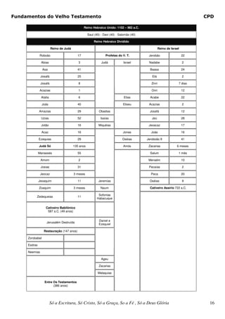 Fundamentos do Velho Testamento                                                                                             CPD

                                                Reino Hebraico Unido: 1102 – 982 a.C.

                                                   Saul (40) - Davi (40) - Salomão (40)

                                                       Reino Hebraico Dividido

                        Reino de Judá                                                                Reino de Israel

              Roboão                       17                   Profetas do V. T.          Jerobão                     22

               Abias                       3                 Judá            Israel        Nadabe                      2

                 Asa                       41                                               Baasa                      24

               Josafá                      25                                                Elá                       2

               Josafá                      8                                                 Zinri                 7 dias

              Acazias                      1                                                 Onri                      12

               Atalia                      6                                  Elias         Acabe                      22

                 Joás                      40                                Eliseu        Acazias                     2

              Amazias                      29              Obadias                          Josafá                     12

               Uzias                       52               Isaías                           Jeú                       28

               Jotão                       16              Miquéias                        Jeoacaz                     17

                Acaz                       16                                Jonas           Joás                      16

              Ezequias                     29                                Oséias       Jeroboão II                  41

              Judá Só                   135 anos                             Amós          Zacarias               6 meses

              Manassés                     55                                               Salum                  1 mês

               Amom                        2                                               Menaém                      10

               Josias                      31                                              Pecaías                     2

               Jeocaz                   3 meses                                             Peca                       20

              Jeoaquim                     11              Jeremias                         Oséias                     9

              Zoaquim                   3 meses             Naum                            Cativeiro Assírio 722 a.C.

                                                           Sofonias
          Zedequeias                       11
                                                          Habacuque


                   Cativeiro Babilônico
                    587 a.C. (49 anos)


                                                           Daniel e
                    Jerusalém Destruída
                                                           Ezequiel

                  Restauração (147 anos)

     Zorobabel

     Esdras

     Neemias

                                                             Ageu

                                                           Zacarias

                                                          Malaquias


                  Entre Os Testamentos
                        (386 anos)




                        Só a Escritura, Só Cristo, Só a Graça, So a Fé , Só a Deus Glória                                    16
 