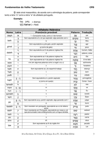 Fundamentos do Velho Testamento                                                                            CPD

           ¨n: este sinal massorético, de acordo com a etimologia da palavra, pode corresponder
tanto a letra “o” como a letra “a” do alfabeto português.
           Exemplo:
                   hk¢j (hºli) = doença
                   i¨,²b (Nathan) = Natã
                                          Alfabeto Hebraico
 Nome       Letra                     Pronúncia provável                            Palavra   Tradução
  ‘aleph       t                ‘ - Consoante muda, como o h de homem                  c¨t         pai
               c        Som equivalente a b, só que aspirado; algo parecido com v    ohcIy        bons
   beth        B                                    b                                  iC         filho

               g              Som equivalente a g de gato, porém aspirado             s³dC         agir
  gimel                                     g (como de gato)                                      povo
               D                                                                       hID
               d              Som equivalente ao th da palavra inglesa this          o¨s¨t    homem, Adão
  daleth                                            d                                         palavra, coisa
               S                                                                      rc¨S
               h               Som equivalente ao h da palavra inglesa his            th¦v         Ela
    he                         Som equivalente ao h da palavra inglesa his                      O rei dela
               V                                                                     VFk©n
   waw         w             v/w (em algumas palavras como a vogal o ou u)            i®u¨t    sofrimento

  zayin        z                                    z                                  r²z      forasteiro

   heth        x                Som equivalente ao j do espanhol trabajo              hk¢j       doença

   Teth        j                                    t                                 cIy         bom

   yodh        y                                    i                                 rhg        cidade

             k /l                 Som equivalente a k, porém aspirado                rIfC      primogênito
   kaph
              K                            q (como em queijo)                         ,©rF    Cortar / fazer

 lamedh       l                                     l                                  tO          não

   mem       m /o                                   m                                 Qk¤n         rei

   nun       n/ i                                   n                                 h°b£t        Eu

 samekh        s                                    s                                 xUx        cavalo

   ‘ayin       [                                    ‘                                 i¤sg        Éden

             p /;       Som equivalente ao p, porém aspirado; algo parecido com f    yp¨a         julgar
    pe                                              p                                             touro
              P                                                                        rP
  tsadeh     c /.       Som inexistem em português, equivalente ao zz do italiano    eh¦Sm        justo
                                                 pizza
   qoph       q         Som inexistente em Português, equivalente ao nosso q, só      oUe        estável
                        que pronunciado mais enfaticamente com a língua retraída
   resh        r                                    r                                 vg«r       pastor

    sin       f                                     s                                 r¨aC        carne

   shin       v                                    sh                                oh©n¨J       céus

              t                    Som equivalente ao th do inglês thin              t¨y¨j       pecado
   taw
               T                                    t                                v¨rIT         Lei



                     Só a Escritura, Só Cristo, Só a Graça, So a Fé , Só a Deus Glória                         3
 