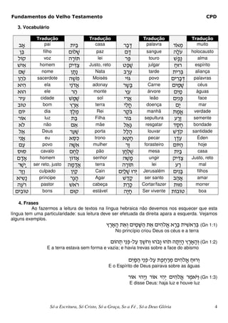 Fundamentos do Velho Testamento                                                                         CPD

   3. Vocabulário

             Tradução                    Tradução                     Tradução                  Tradução
   c¨t          pai             ,hC        casa            rc¨S        palavra        s«t§n       muito
    iC           filho        oIk¨J          paz            o¨S          sangue       vk«g      holocausto
   kIe            voz         v¨rIT           lei           rP             touro      Jp®b         alma
   Jh¦t        homem          eh¦Sm      Justo, reto      yp¨J             julgar     ©jUr        espírito
   o¥J          nome            i¨,²b       Nata           c¤rg            tarde     ,h¦rC        aliança
   i¥v«F      sacerdote       v¤a«n       Moisés            hID             povo     oh¦rc§S     palavras
   th¦v           ela          h³b«s£t    adonay           r¨aC           Carne      oh©nJ ¨       céus
   tUv            ele            r©v       monte            .g           árvore       o°h©n       águas
   rhg          cidade        J¤n¤J           sol          h¦r£t            leão      o°hbP         face
   cIy           bom           .¤r¤t        terra          hk¢j          doença        o²h          mar
   oIh            dia          Qk¤n          Rei           r¤e«C         manhã       ,¤n¡t       verdade
   rIt            luz            ,C         Filha           rIC        sepultura       g©r®z     semente
   tO             não           o¥t          mãe           k©t²D        resgatar      s¤x¤j      bondade
   k¥t           Deus          rg©©J        porta          kk¨v           louvar      J¤s«e     santidade
   h°b£t           eu         t¥XF          trono         t¨y¨j           pecar       i¤sg         Éden
   og            povo         v¨¨J¦t       mulher            r²z       forasteiro    oIH©v          hoje
   xUx          cavalo         o¤jk          pão          i¨jkªªJ          mesa       ,°hC         casa
  o¨s¨t        homem          iIs¨t        senhor         v©J¨n             ungir    eh¦Sm      Justo, reto
   r©J¨©h   ser reto, justo   v¨n¨s£t       terra         v¨rIT              lei       g©r           mal
   r²z²u       culpado          i°h©e       Cain        o°hk¨J Ur±h
                                                             ¨        Jerusalém       oh°bC        filhos
  th¦a²b       príncipe        r²d¨v        Agar           J©s¨e       ser santo      c©v¨t        amar
   vg«r         pastor         Jt«r       cabeça           ,©rF       Cortar/fazer    ,Un         morrer
  ohcIy          bons          oUe        estável          v²h¨j      Ser vivente    ,IcIy          boa

    4. Frases
          Ao fazermos a leitura de textos na língua hebraica não devemos nos esquecer que esta
língua tem uma particularidade: sua leitura deve ser efetuada da direita apara a esquerda. Vejamos
alguns exemplos.
                                              .¤r¨t¨v ,¥t±u oh©n¨ ©v ,¥t oh¦vO¡t t¨rC ,h¦Jt¥rC (Gn 1:1)
                                                    No princípio criou Deus os céus e a terra

                                                    oIv§, hbP-kg Q¤a«j±u Uv«c²u Uv«, v¨,±h¨v .¤r¨t¨v±u (Gn 1:2)
                   E a terra estava sem forma e vazia; e havia trevas sobre a face do abismo

                                                              o°h¨N©v hbP-kg ,p¤j©r§n oh¦vO¡t ©jUr±u
                                                   E o Espírito de Deus pairava sobre as águas

                                                             rIt hv±h³u rIt h¦v±h oh¦vO¡t r¤nt«H³u (Gn 1:3)
                                                              E disse Deus: haja luz e houve luz




                    Só a Escritura, Só Cristo, Só a Graça, So a Fé , Só a Deus Glória                         4
 